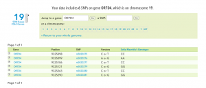 Sophy's Super Smelling Gene DNA Data